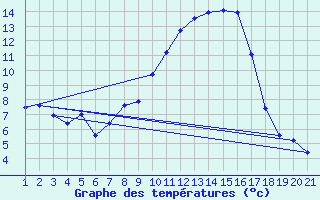 Courbe de tempratures pour Einsiedeln