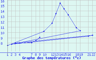 Courbe de tempratures pour Roc St. Pere (And)