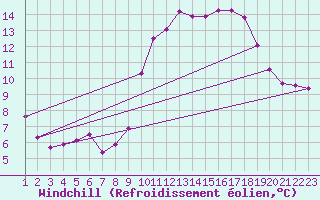 Courbe du refroidissement olien pour Rethel (08)