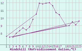 Courbe du refroidissement olien pour Zeebrugge