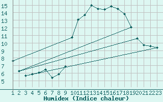 Courbe de l'humidex pour Rethel (08)