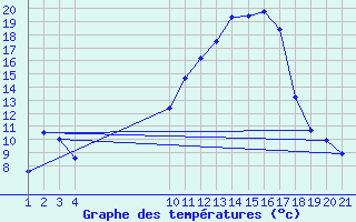 Courbe de tempratures pour Jonzac (17)