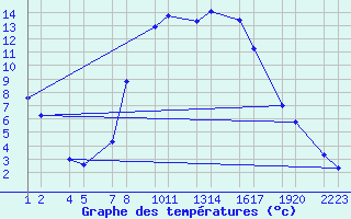 Courbe de tempratures pour Pobra de Trives, San Mamede