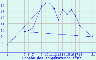 Courbe de tempratures pour Turi