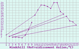 Courbe du refroidissement olien pour Champtercier (04)
