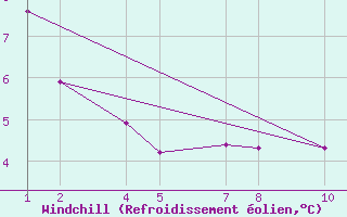 Courbe du refroidissement olien pour Winterland Branch Hill