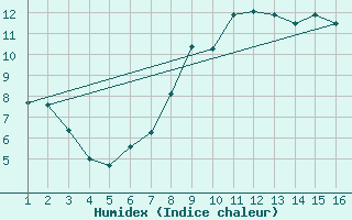 Courbe de l'humidex pour Puerto de San Isidro