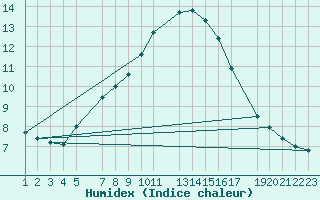 Courbe de l'humidex pour Snezka