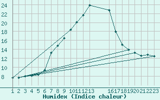 Courbe de l'humidex pour Aranguren, Ilundain