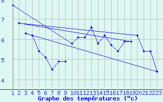 Courbe de tempratures pour La Beaume (05)