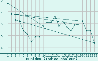 Courbe de l'humidex pour La Beaume (05)