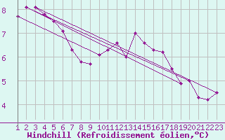 Courbe du refroidissement olien pour Baraque Fraiture (Be)