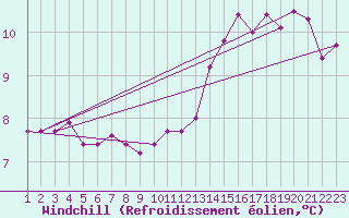 Courbe du refroidissement olien pour Rethel (08)