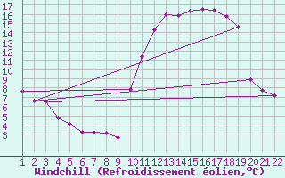 Courbe du refroidissement olien pour Jonzac (17)