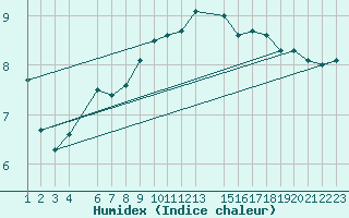 Courbe de l'humidex pour Ufs Tw Ems