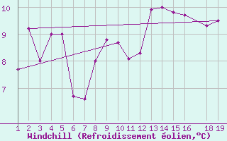 Courbe du refroidissement olien pour Valleroy (54)