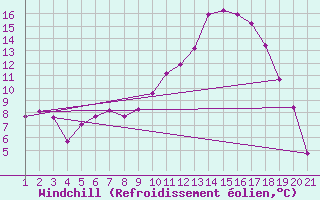 Courbe du refroidissement olien pour Mhleberg