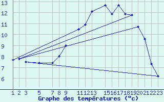 Courbe de tempratures pour Marquise (62)