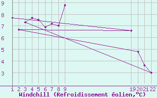 Courbe du refroidissement olien pour Cabo Busto