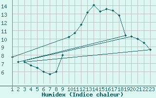 Courbe de l'humidex pour Faulx-les-Tombes (Be)