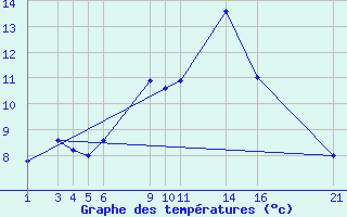 Courbe de tempratures pour Dourbes (Be)