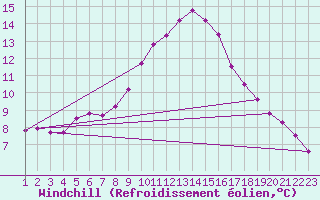 Courbe du refroidissement olien pour Calanda