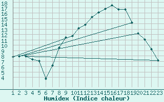 Courbe de l'humidex pour Burgos (Esp)