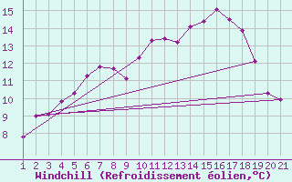 Courbe du refroidissement olien pour Skamdal