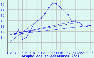 Courbe de tempratures pour Sennybridge