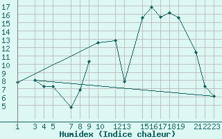 Courbe de l'humidex pour Recoules de Fumas (48)