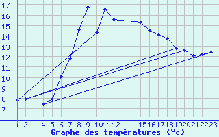 Courbe de tempratures pour Hohe Wand / Hochkogelhaus