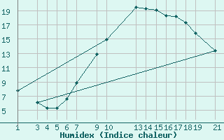 Courbe de l'humidex pour Diepenbeek (Be)