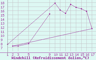 Courbe du refroidissement olien pour Puerto de Leitariegos