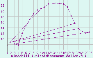Courbe du refroidissement olien pour Zalau