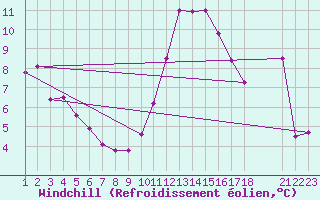 Courbe du refroidissement olien pour Cabo Busto