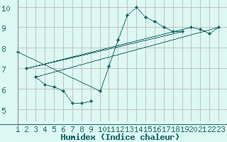 Courbe de l'humidex pour Melun (77)