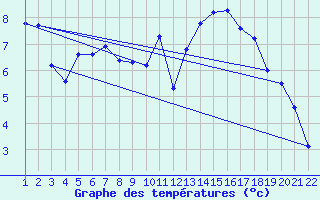 Courbe de tempratures pour Jonzac (17)