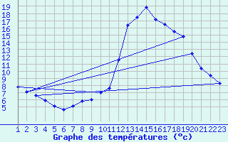 Courbe de tempratures pour Rethel (08)