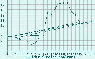Courbe de l'humidex pour Jonzac (17)