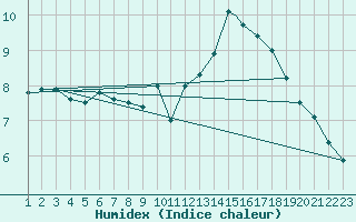 Courbe de l'humidex pour Burgos (Esp)