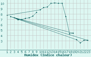 Courbe de l'humidex pour Axstal