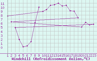 Courbe du refroidissement olien pour Bergn / Latsch