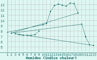 Courbe de l'humidex pour Burgos (Esp)