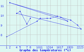 Courbe de tempratures pour rfi