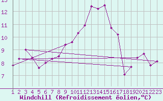 Courbe du refroidissement olien pour Sennybridge
