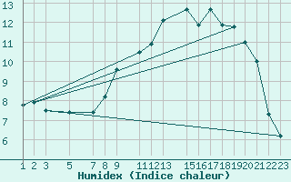 Courbe de l'humidex pour Marquise (62)