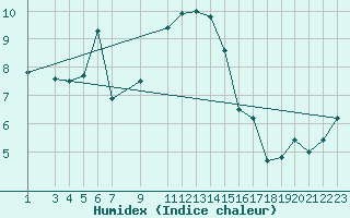 Courbe de l'humidex pour Diepenbeek (Be)