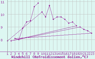 Courbe du refroidissement olien pour Vindebaek Kyst
