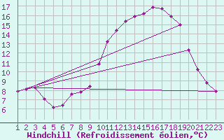 Courbe du refroidissement olien pour Hestrud (59)