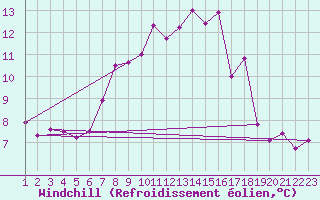 Courbe du refroidissement olien pour Monte Generoso